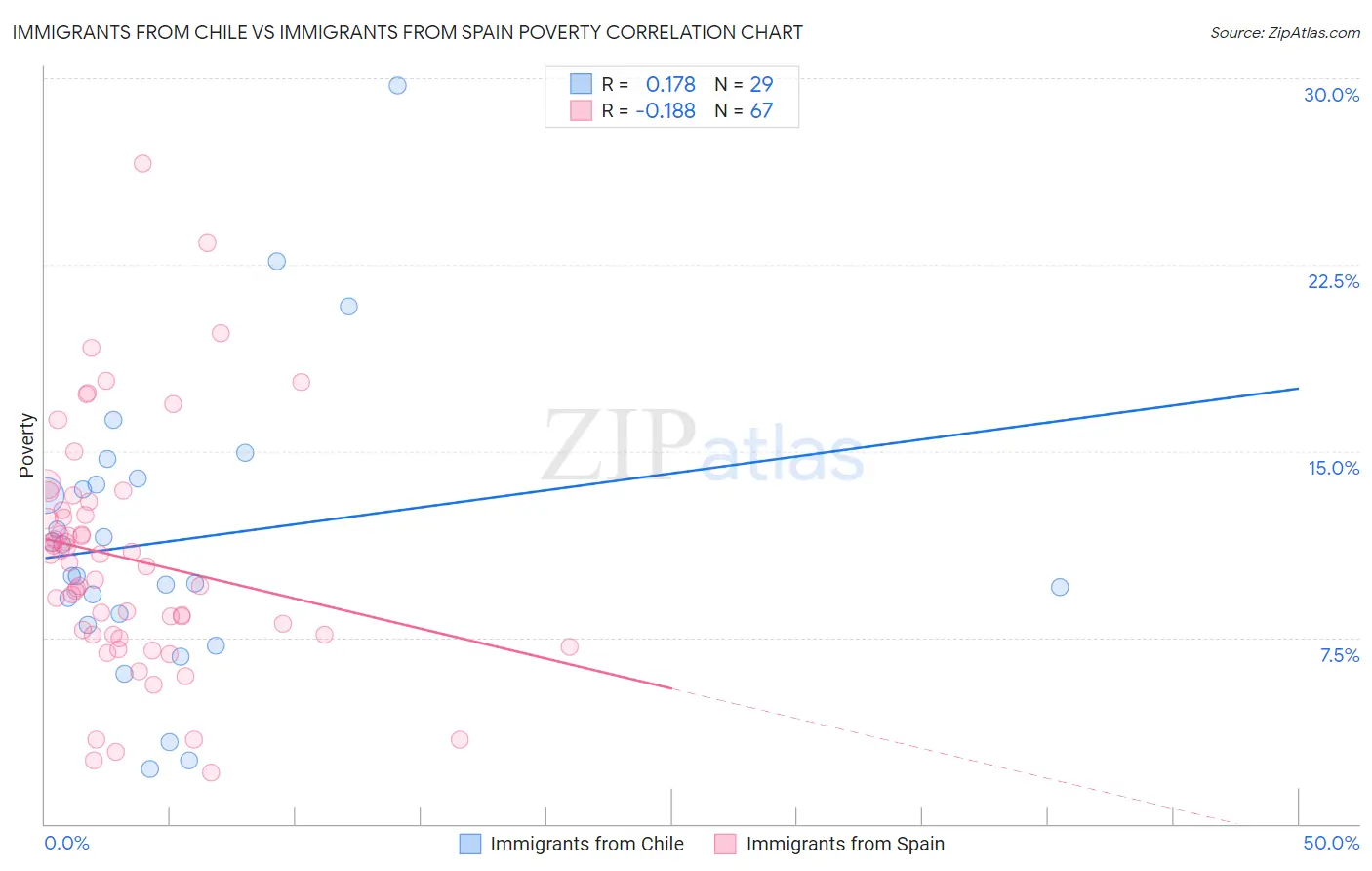 Immigrants from Chile vs Immigrants from Spain Poverty