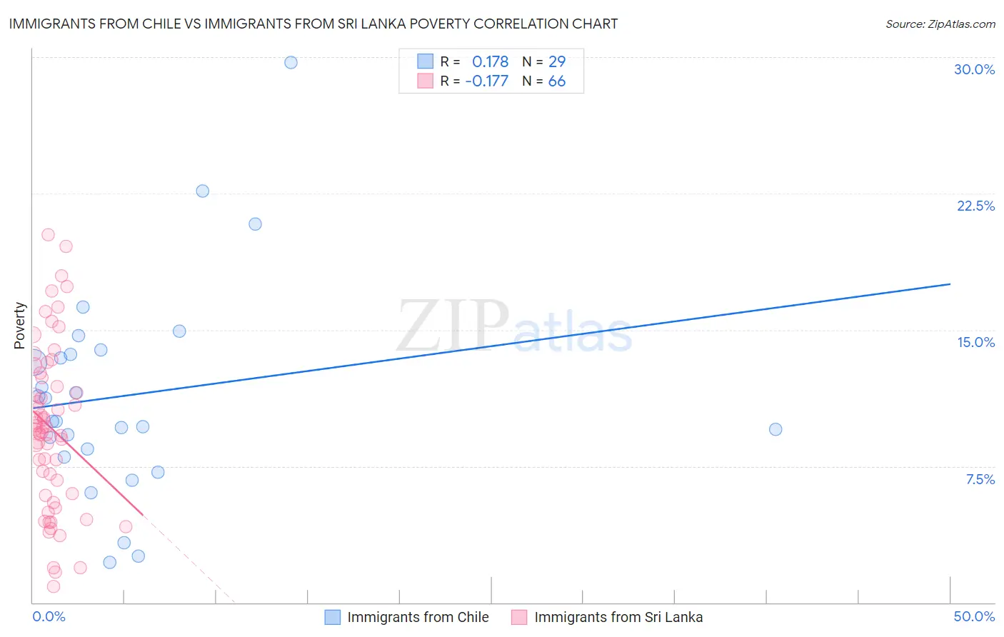 Immigrants from Chile vs Immigrants from Sri Lanka Poverty