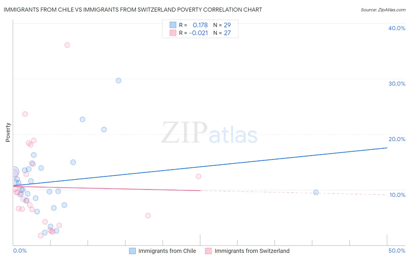 Immigrants from Chile vs Immigrants from Switzerland Poverty