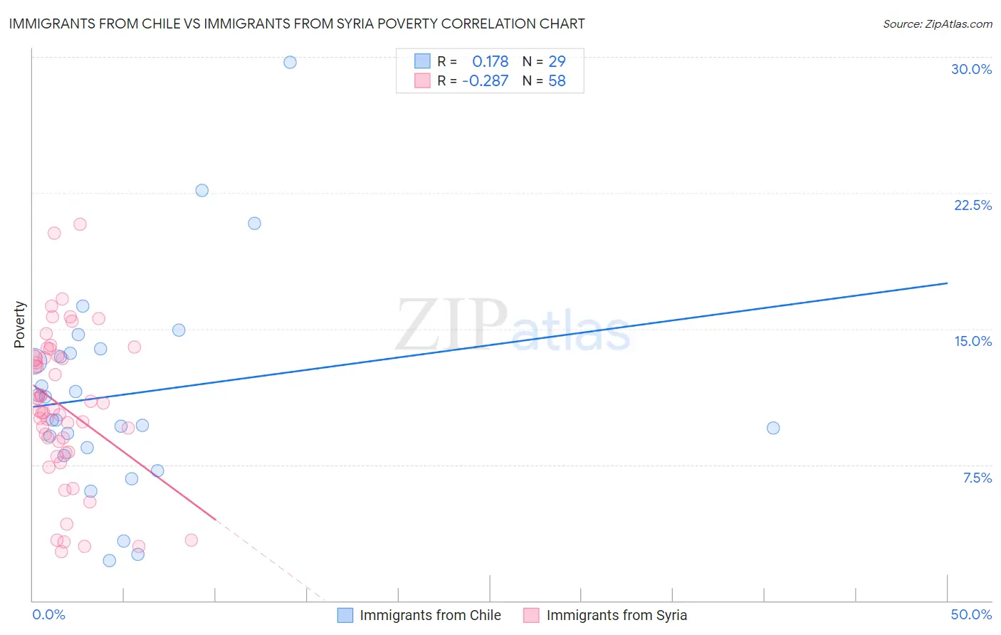 Immigrants from Chile vs Immigrants from Syria Poverty