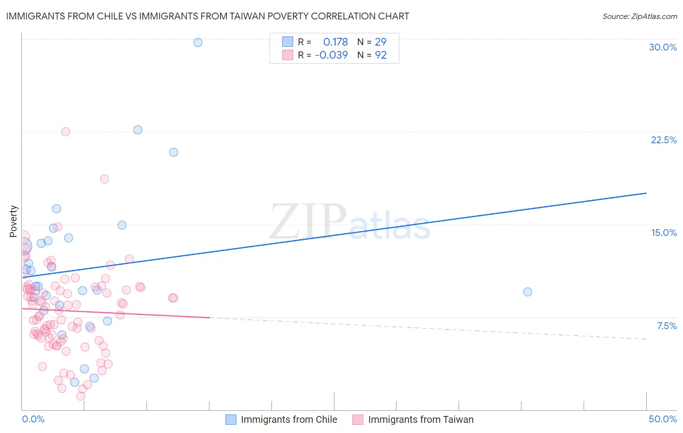Immigrants from Chile vs Immigrants from Taiwan Poverty