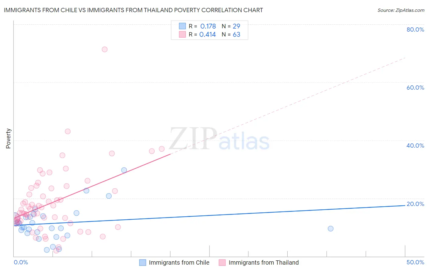 Immigrants from Chile vs Immigrants from Thailand Poverty