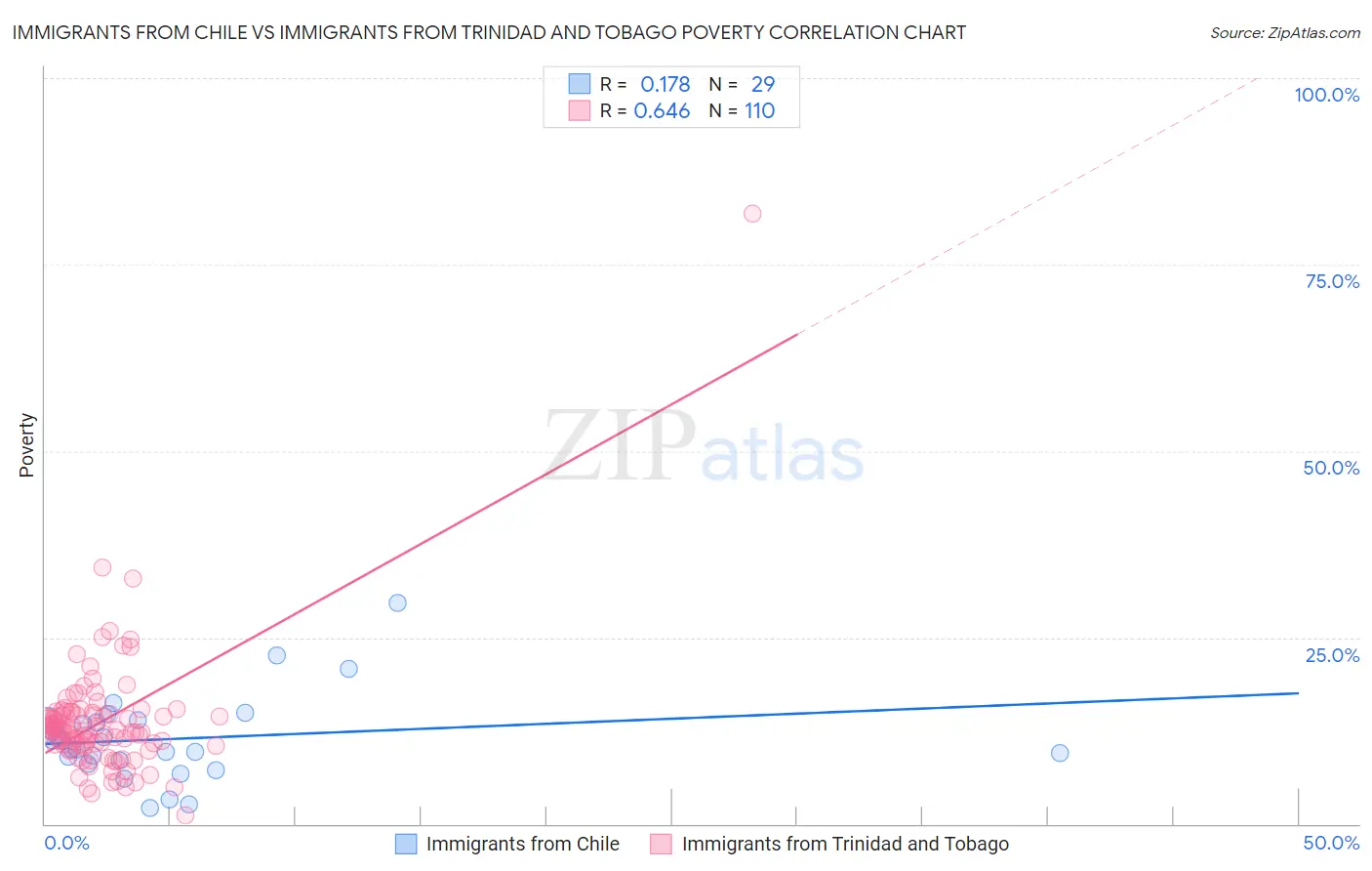 Immigrants from Chile vs Immigrants from Trinidad and Tobago Poverty
