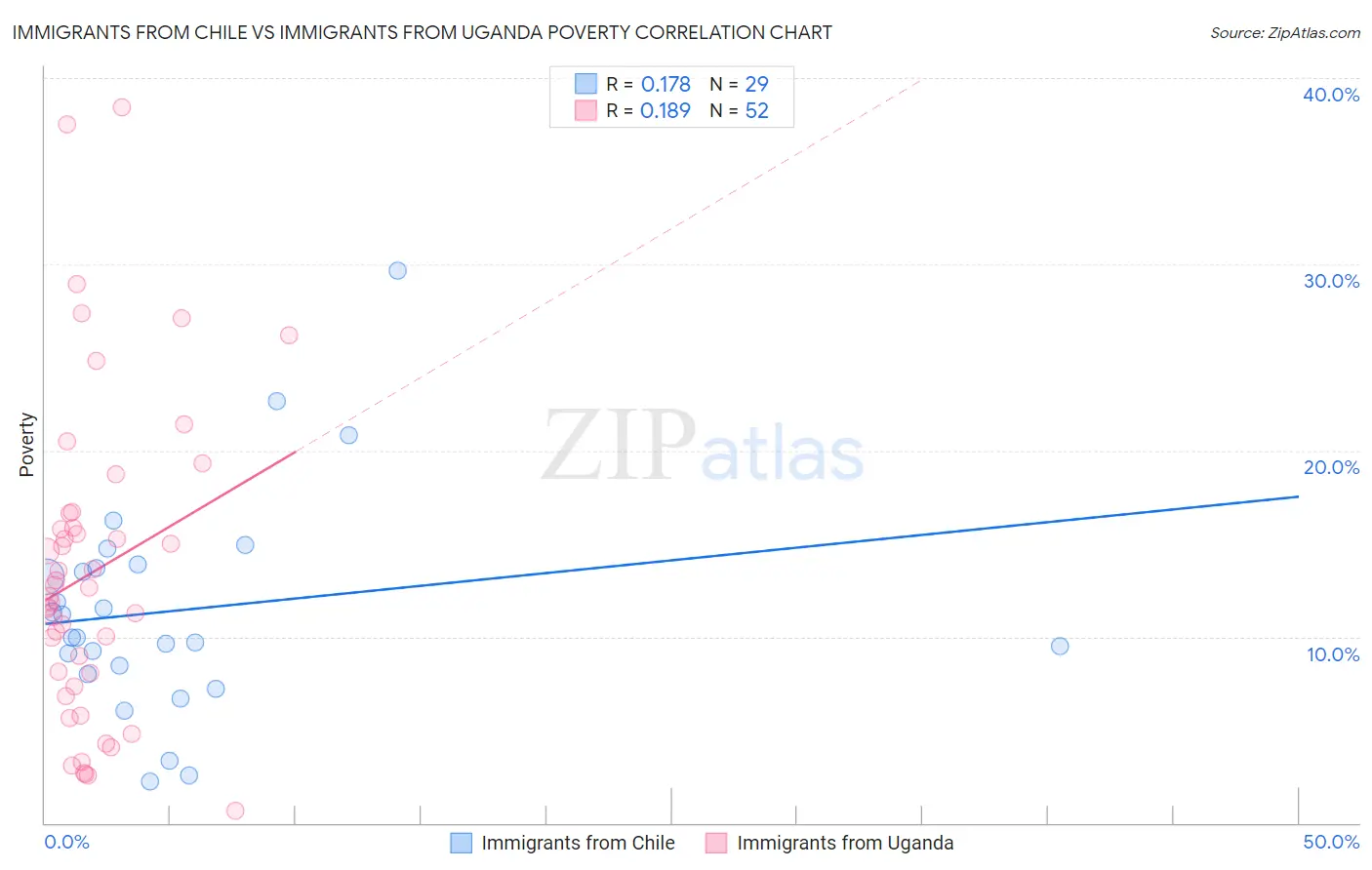 Immigrants from Chile vs Immigrants from Uganda Poverty