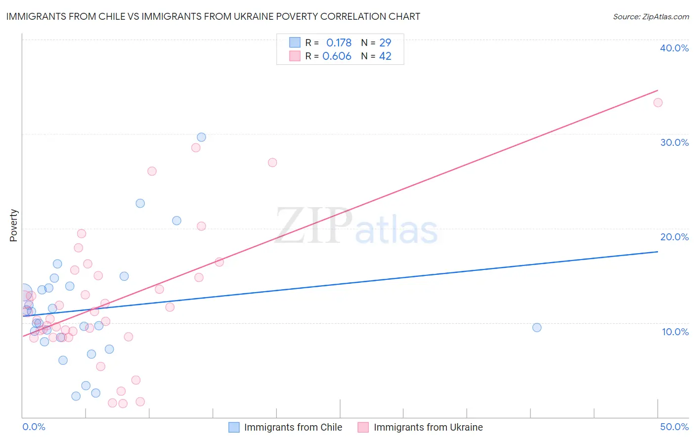 Immigrants from Chile vs Immigrants from Ukraine Poverty
