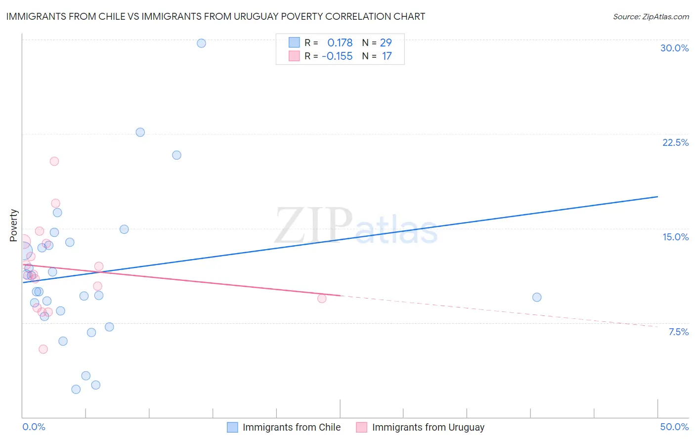 Immigrants from Chile vs Immigrants from Uruguay Poverty