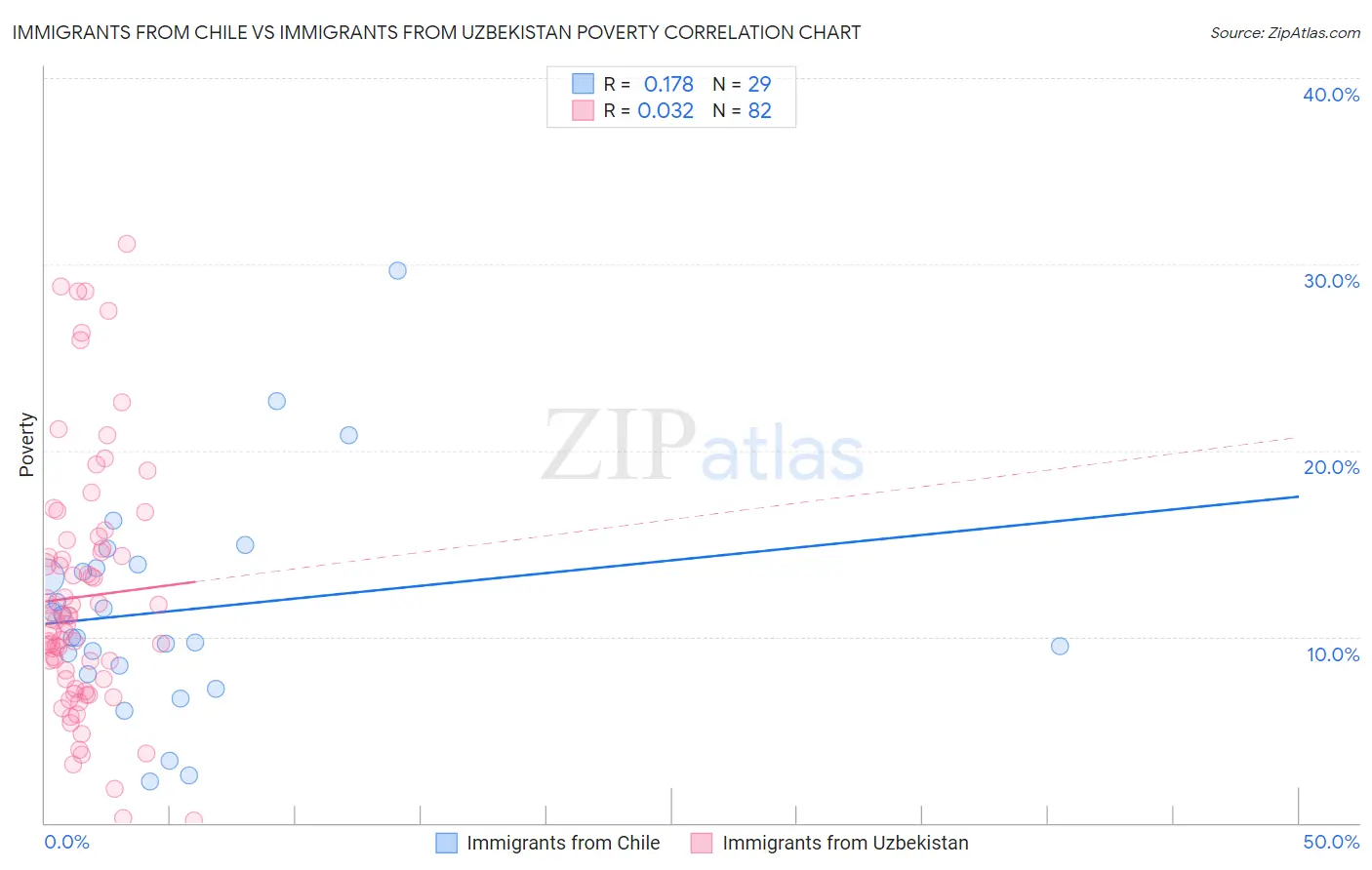 Immigrants from Chile vs Immigrants from Uzbekistan Poverty