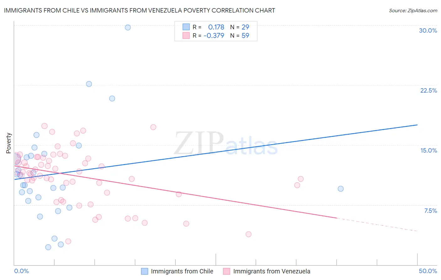 Immigrants from Chile vs Immigrants from Venezuela Poverty