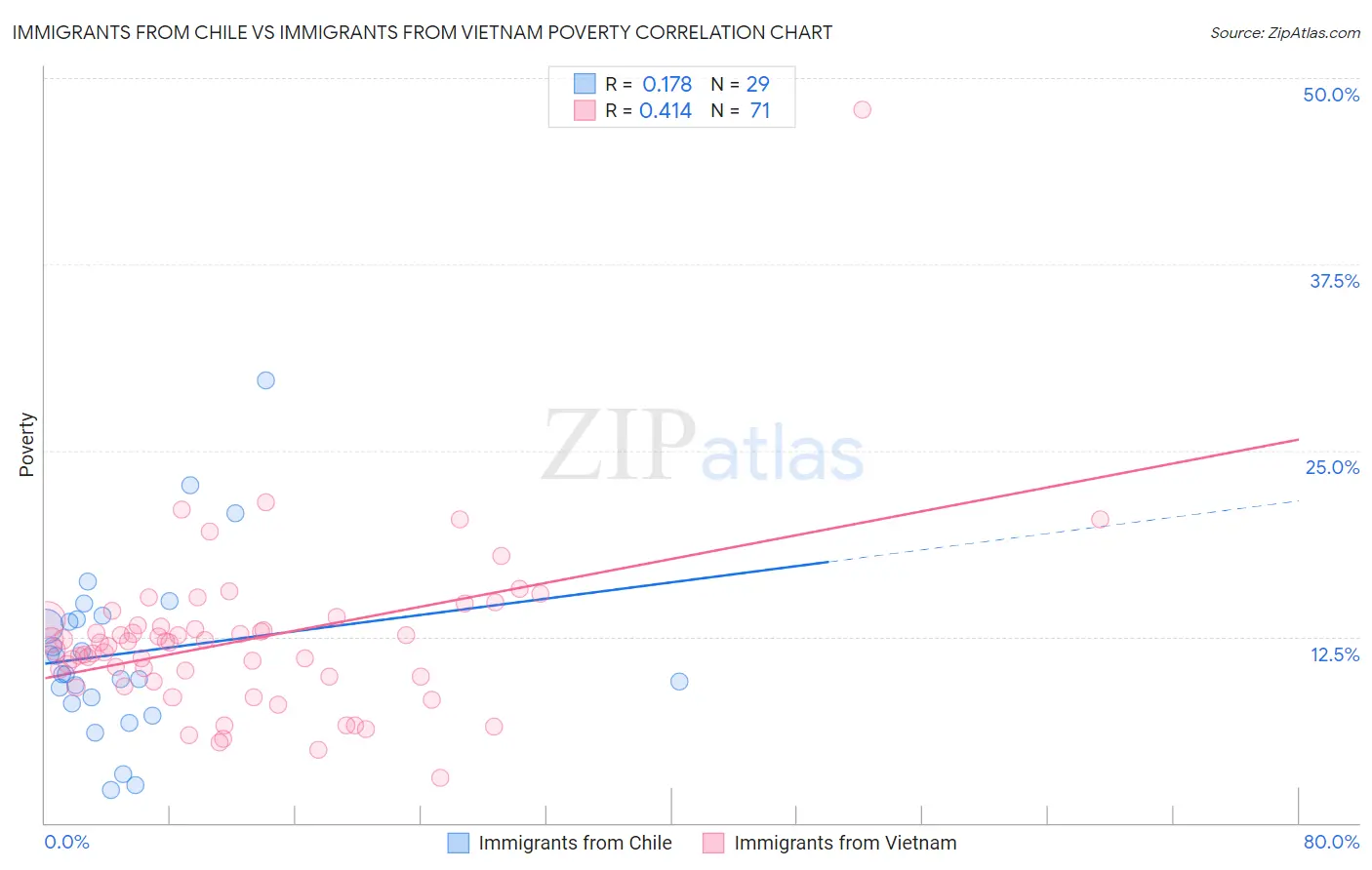 Immigrants from Chile vs Immigrants from Vietnam Poverty