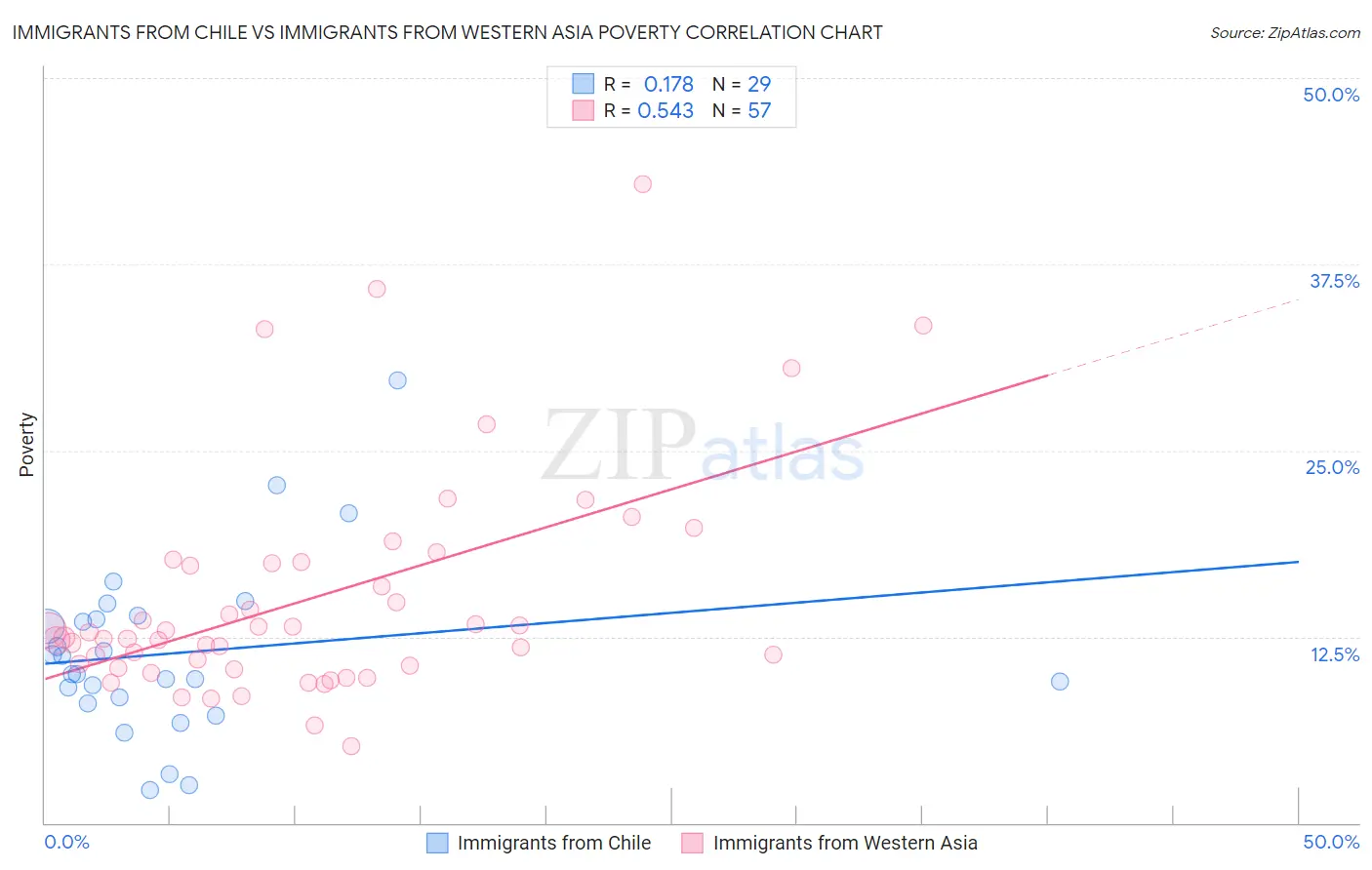 Immigrants from Chile vs Immigrants from Western Asia Poverty