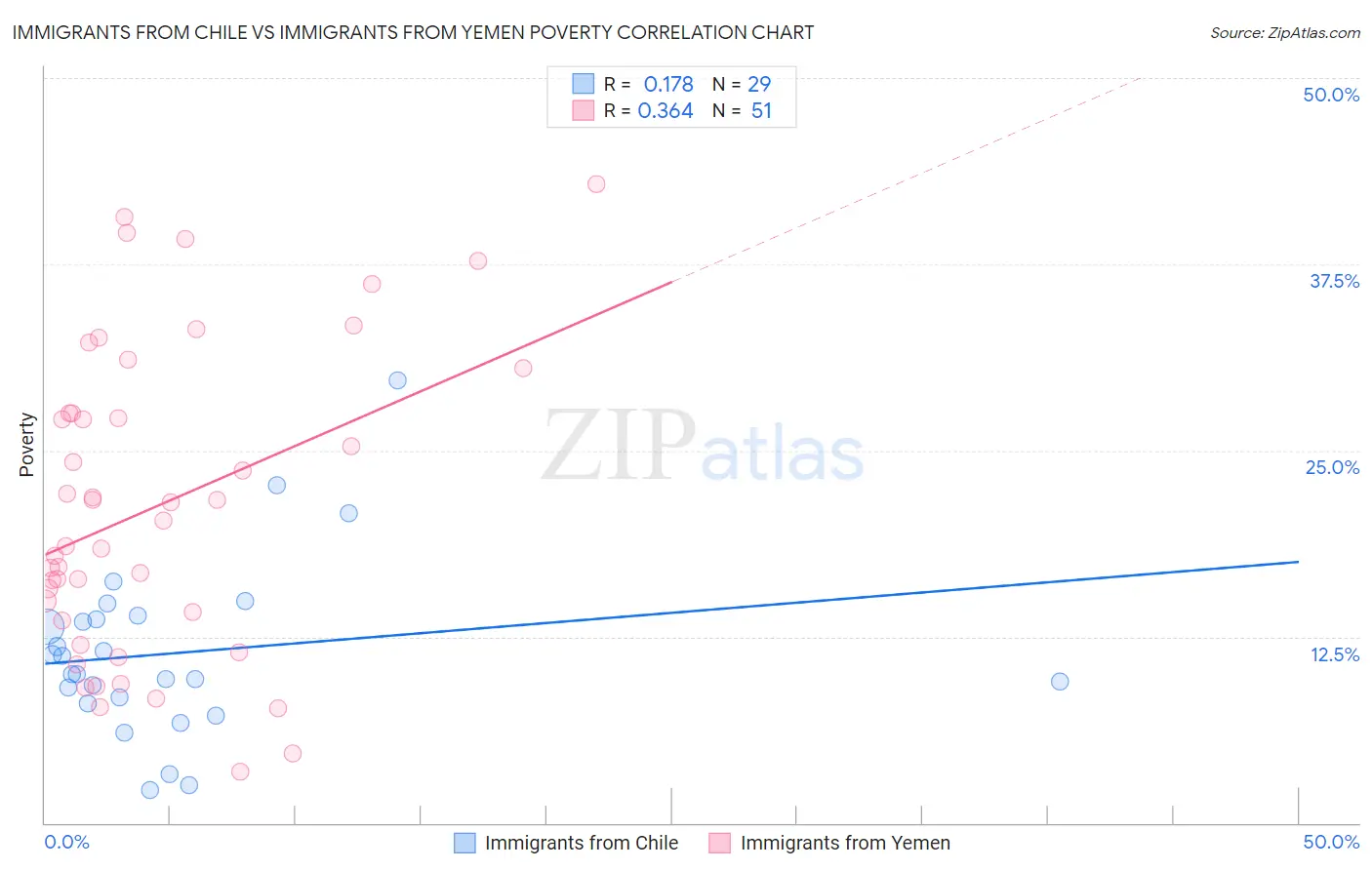 Immigrants from Chile vs Immigrants from Yemen Poverty