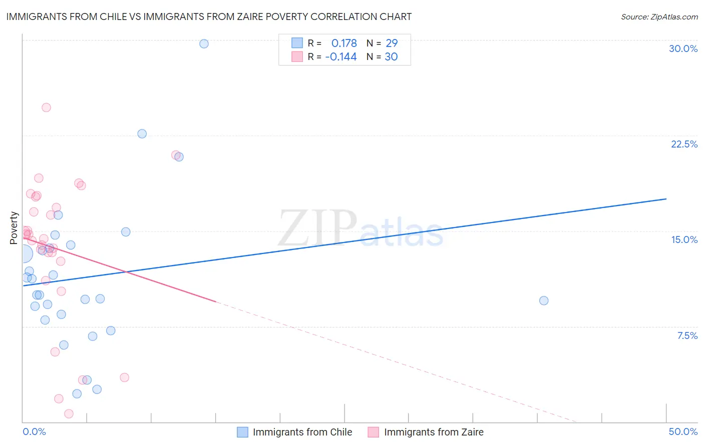 Immigrants from Chile vs Immigrants from Zaire Poverty