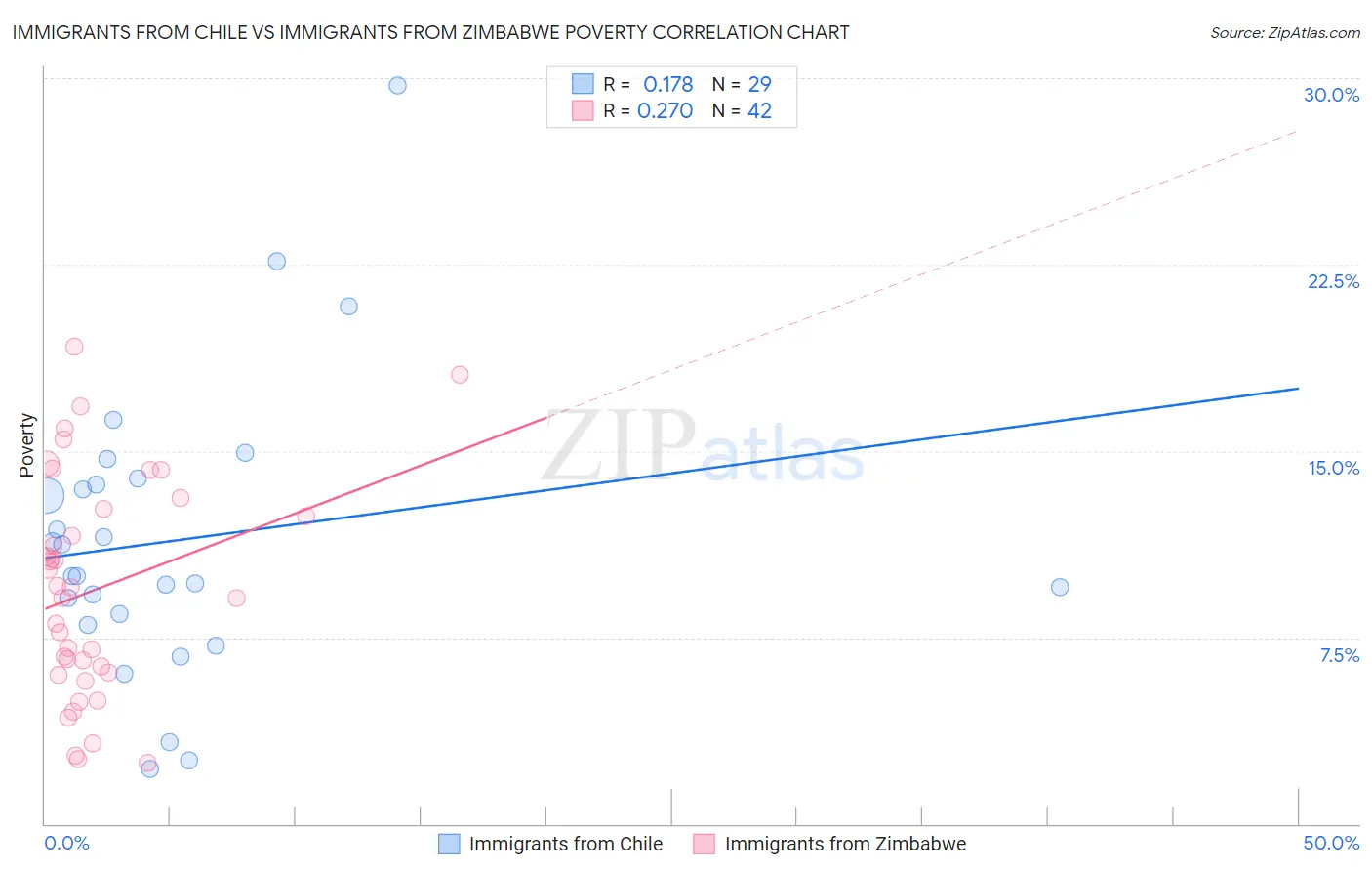 Immigrants from Chile vs Immigrants from Zimbabwe Poverty