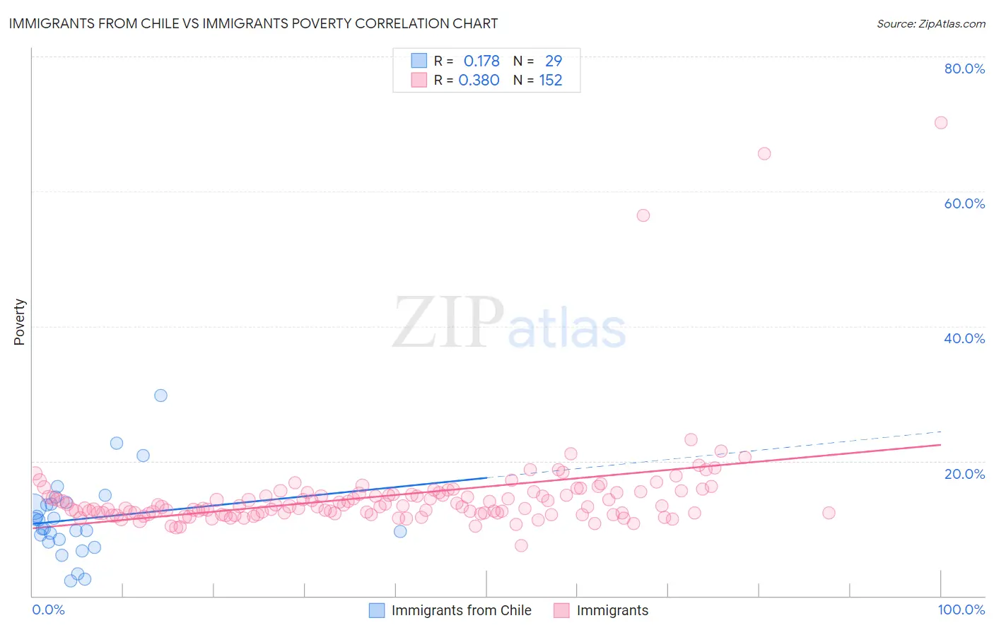 Immigrants from Chile vs Immigrants Poverty