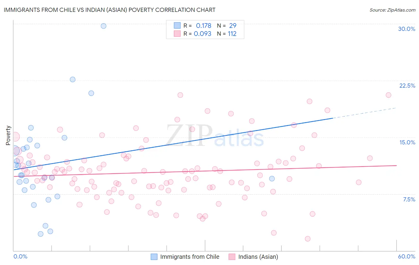 Immigrants from Chile vs Indian (Asian) Poverty