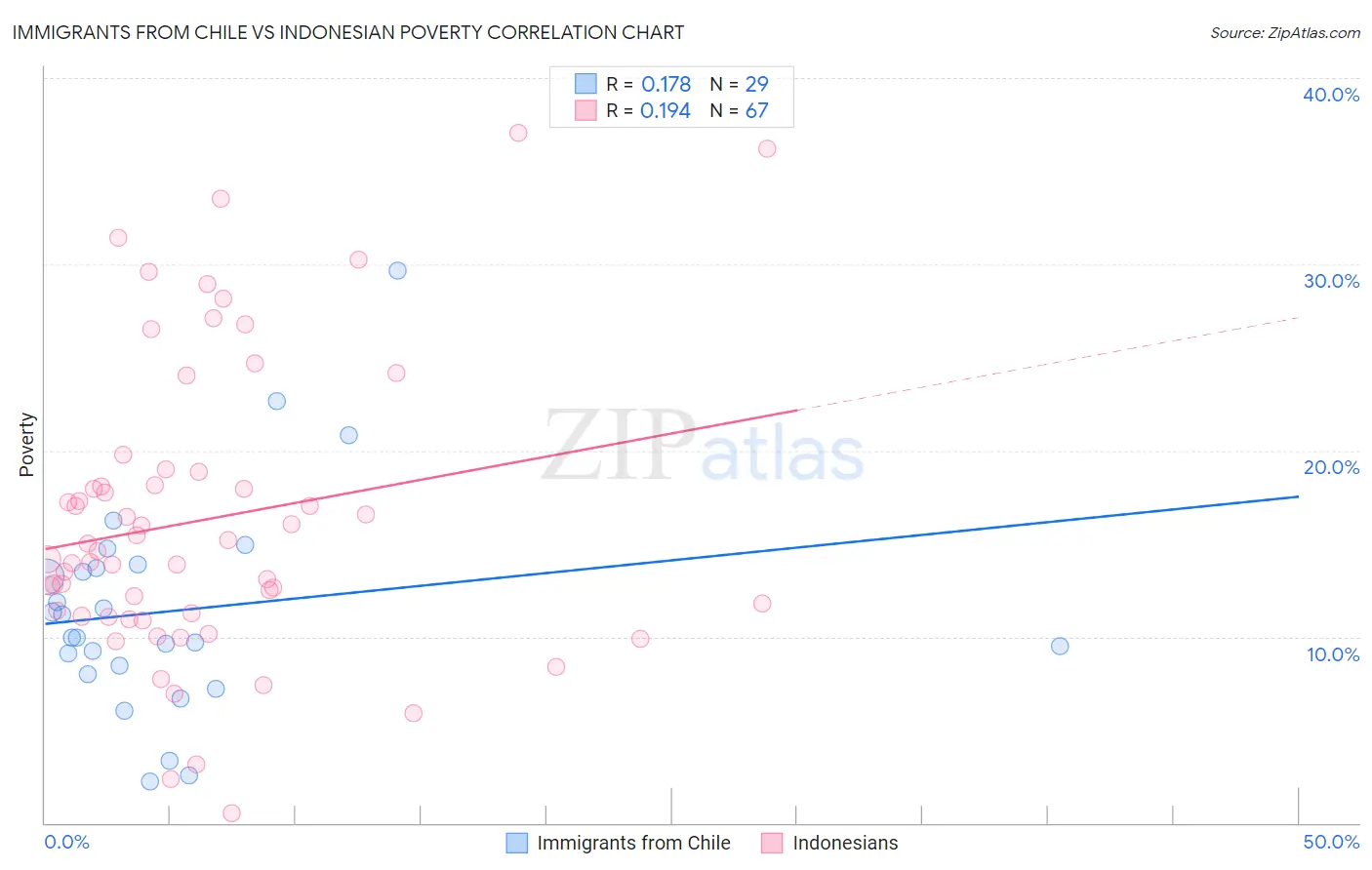 Immigrants from Chile vs Indonesian Poverty