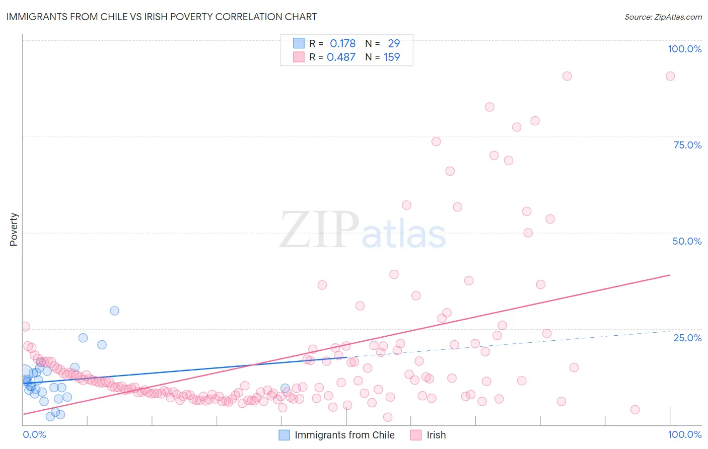 Immigrants from Chile vs Irish Poverty