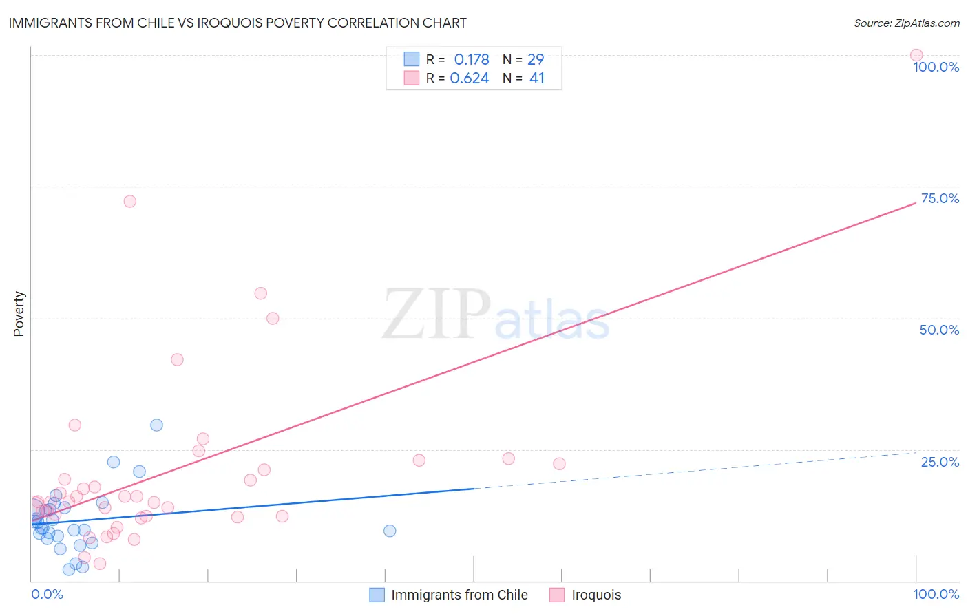 Immigrants from Chile vs Iroquois Poverty