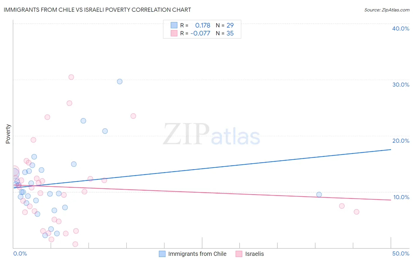 Immigrants from Chile vs Israeli Poverty