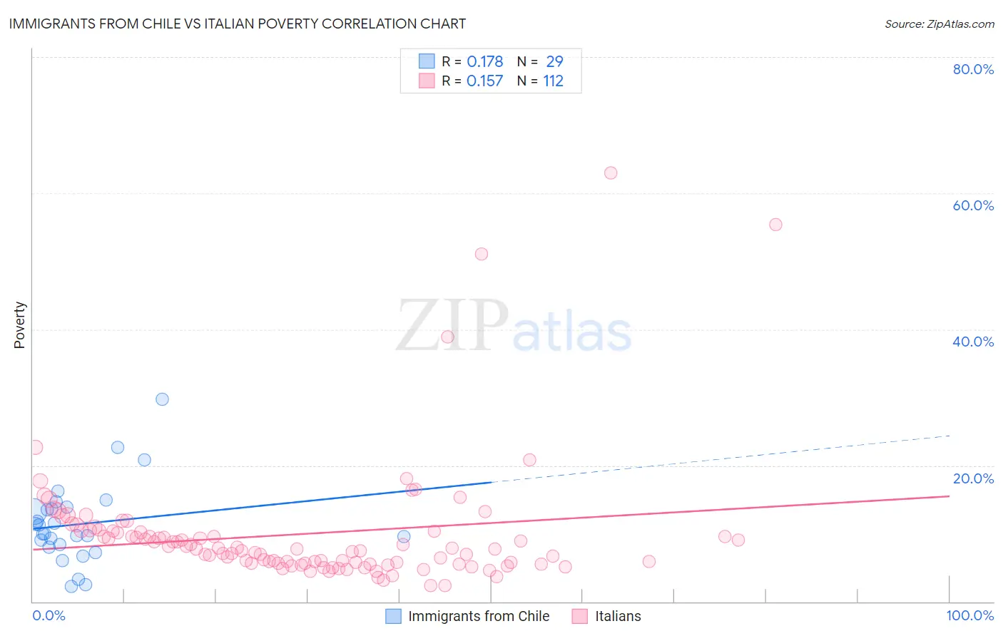 Immigrants from Chile vs Italian Poverty