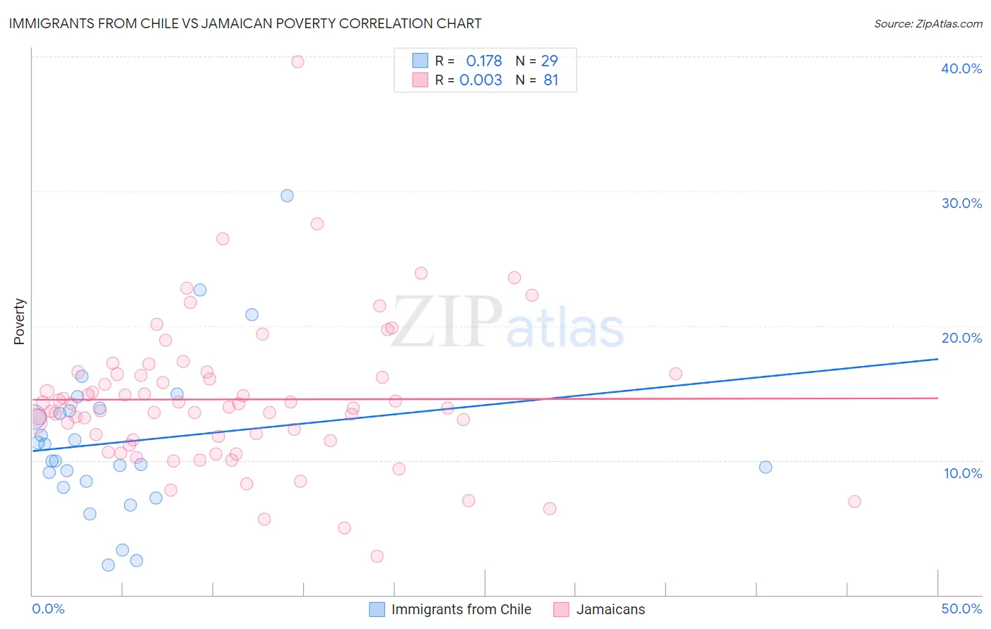 Immigrants from Chile vs Jamaican Poverty