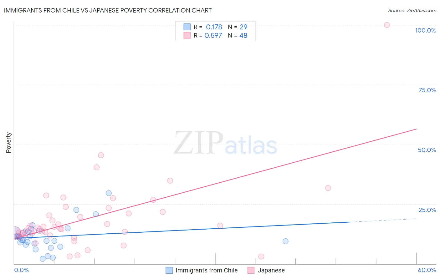 Immigrants from Chile vs Japanese Poverty