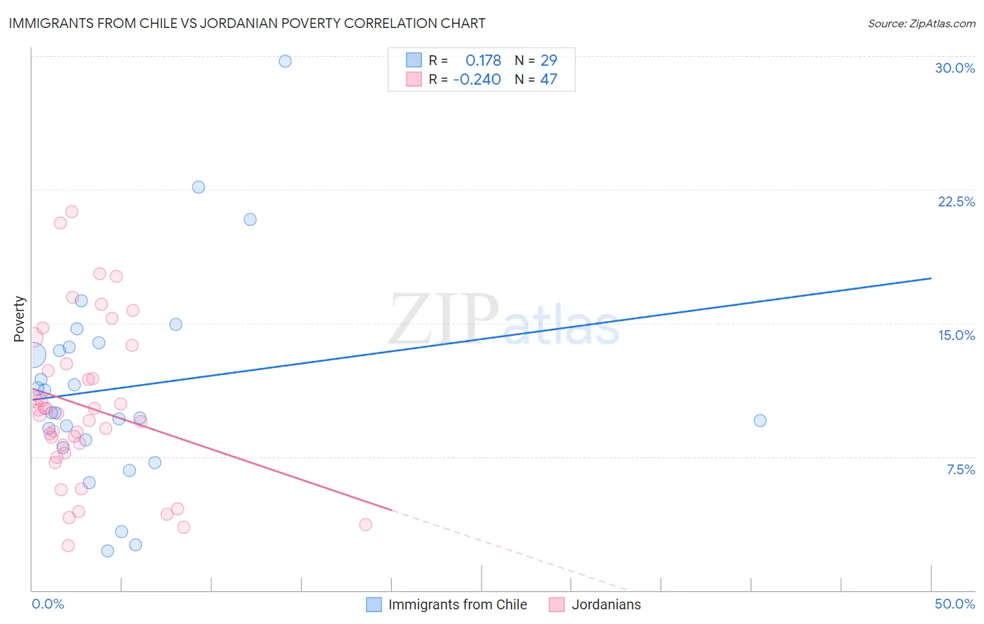 Immigrants from Chile vs Jordanian Poverty