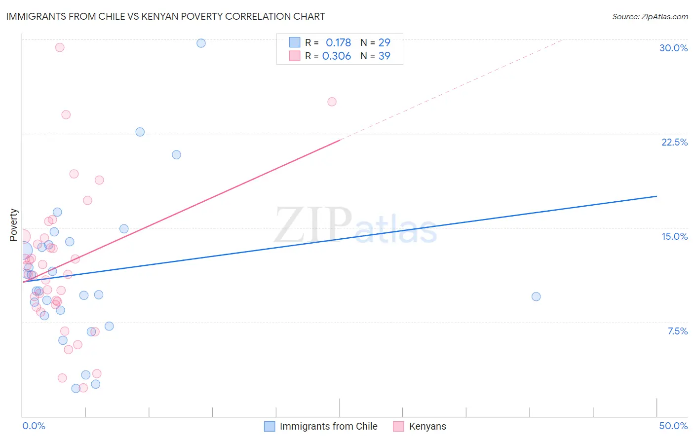 Immigrants from Chile vs Kenyan Poverty