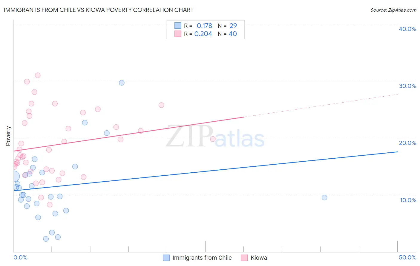 Immigrants from Chile vs Kiowa Poverty