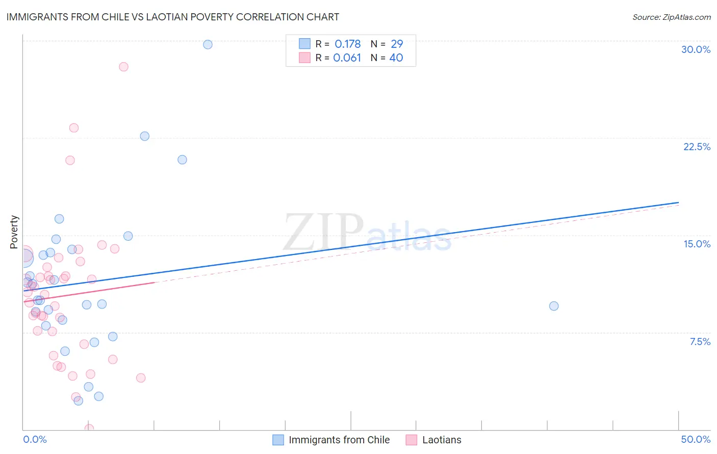Immigrants from Chile vs Laotian Poverty