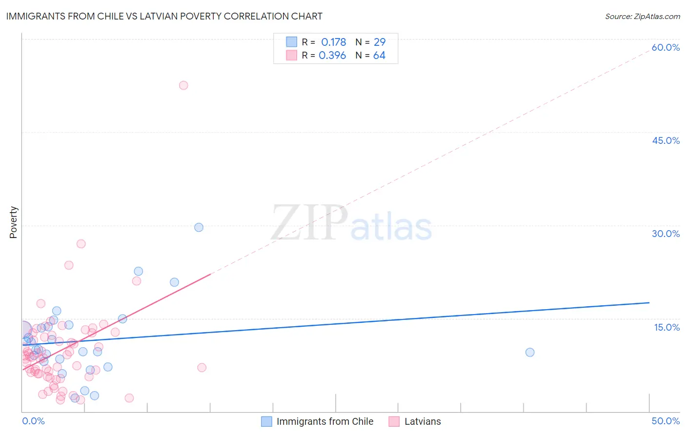 Immigrants from Chile vs Latvian Poverty