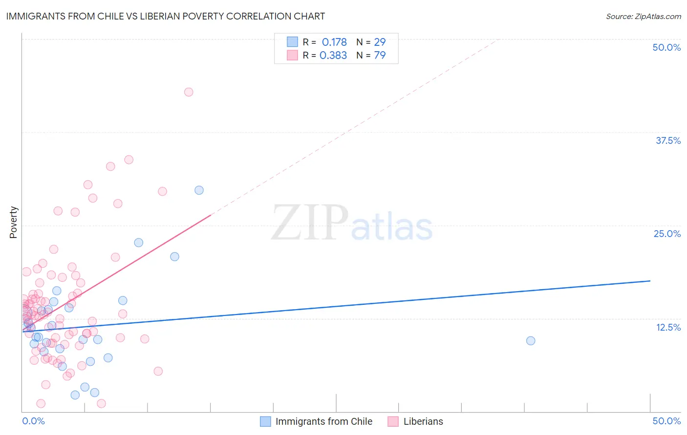 Immigrants from Chile vs Liberian Poverty