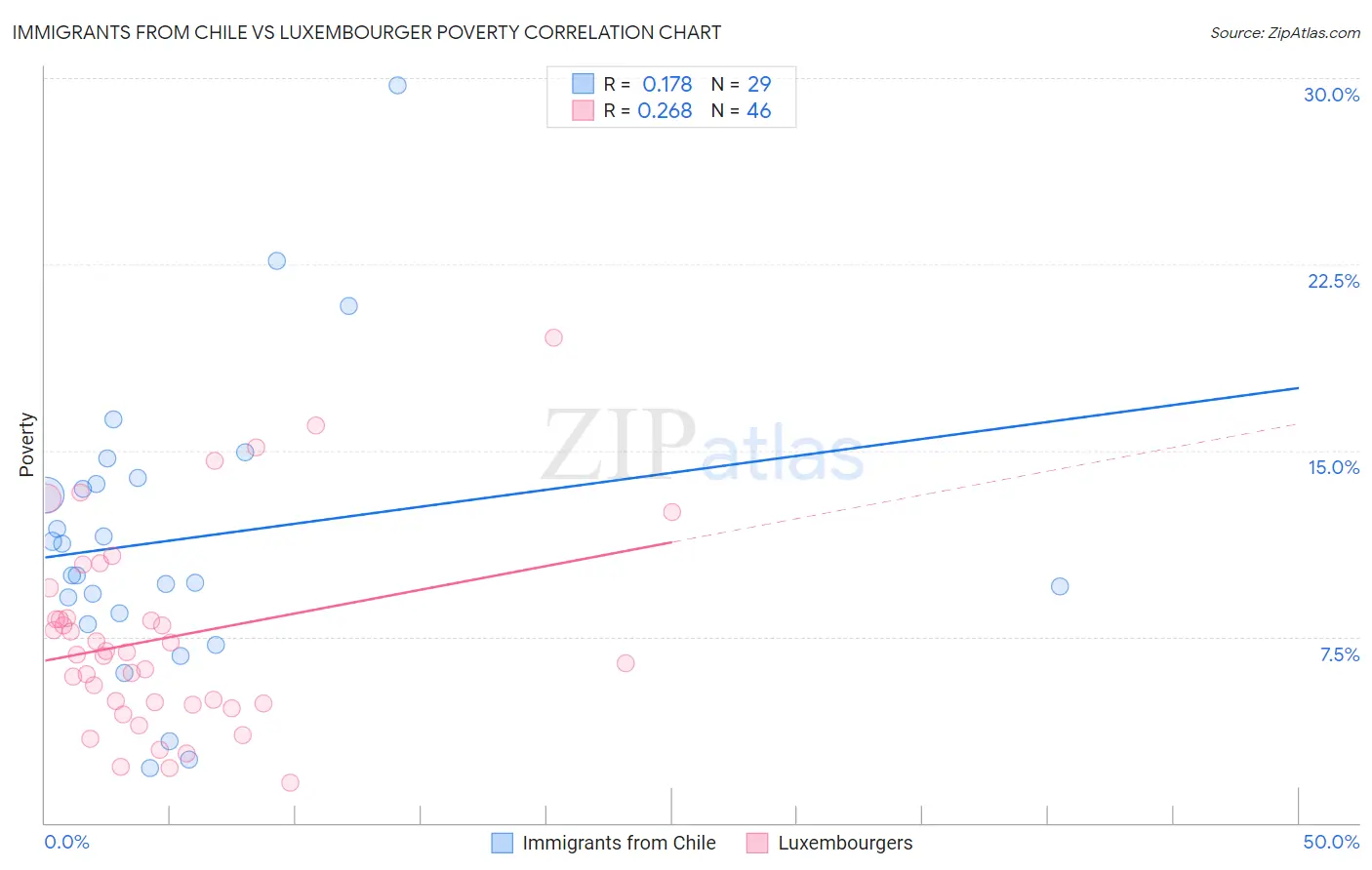 Immigrants from Chile vs Luxembourger Poverty