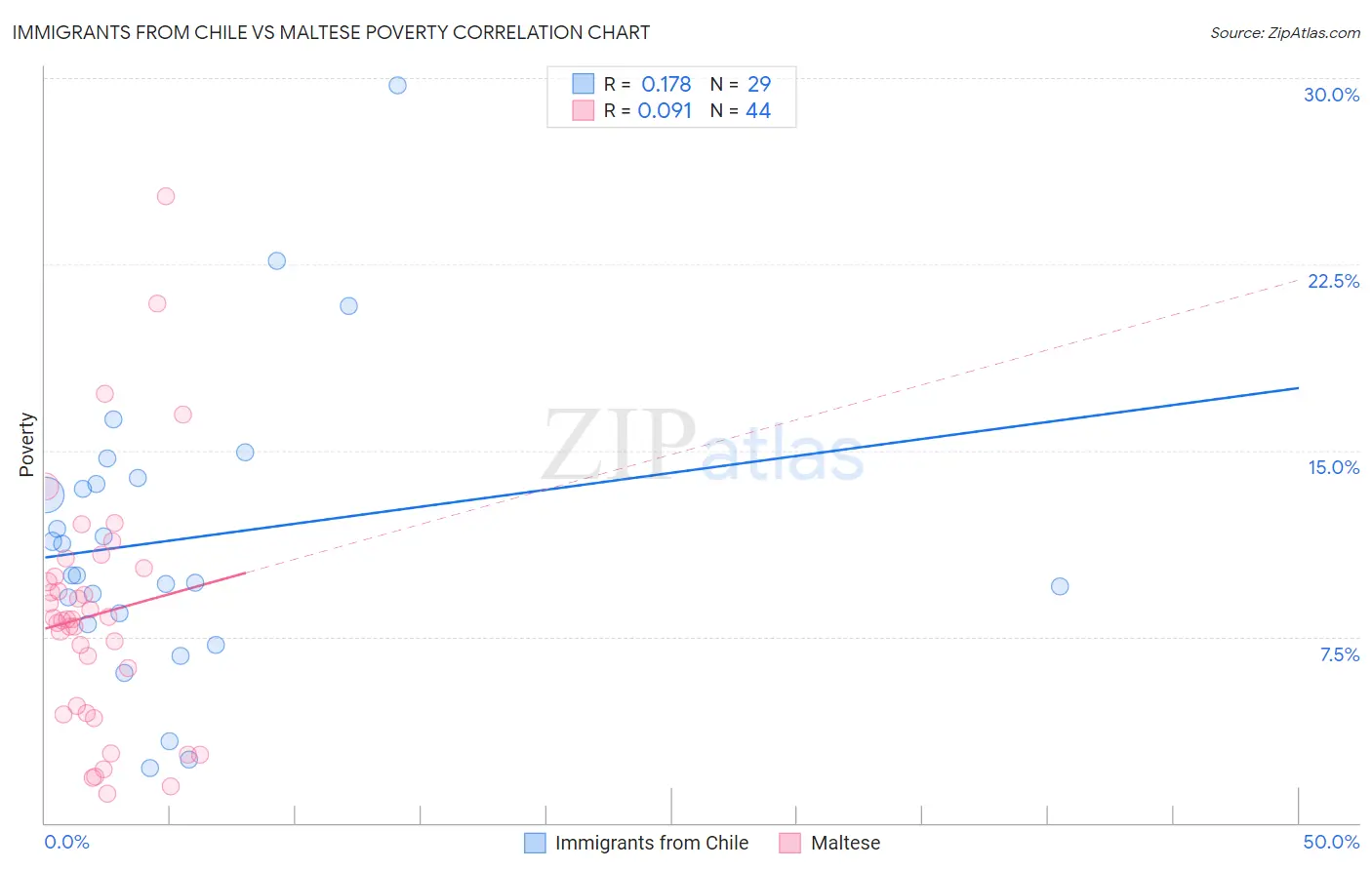 Immigrants from Chile vs Maltese Poverty