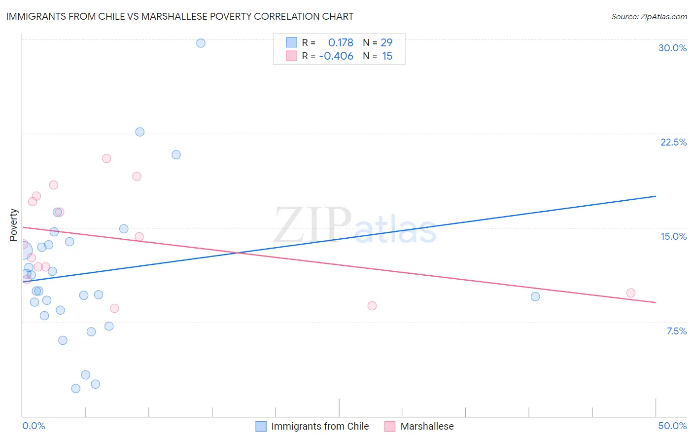 Immigrants from Chile vs Marshallese Poverty