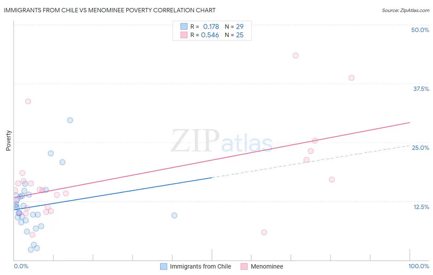 Immigrants from Chile vs Menominee Poverty