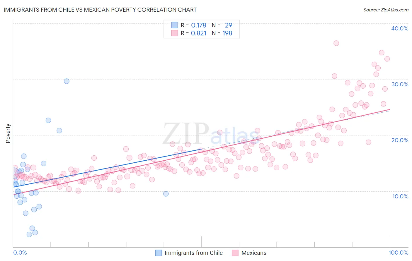 Immigrants from Chile vs Mexican Poverty