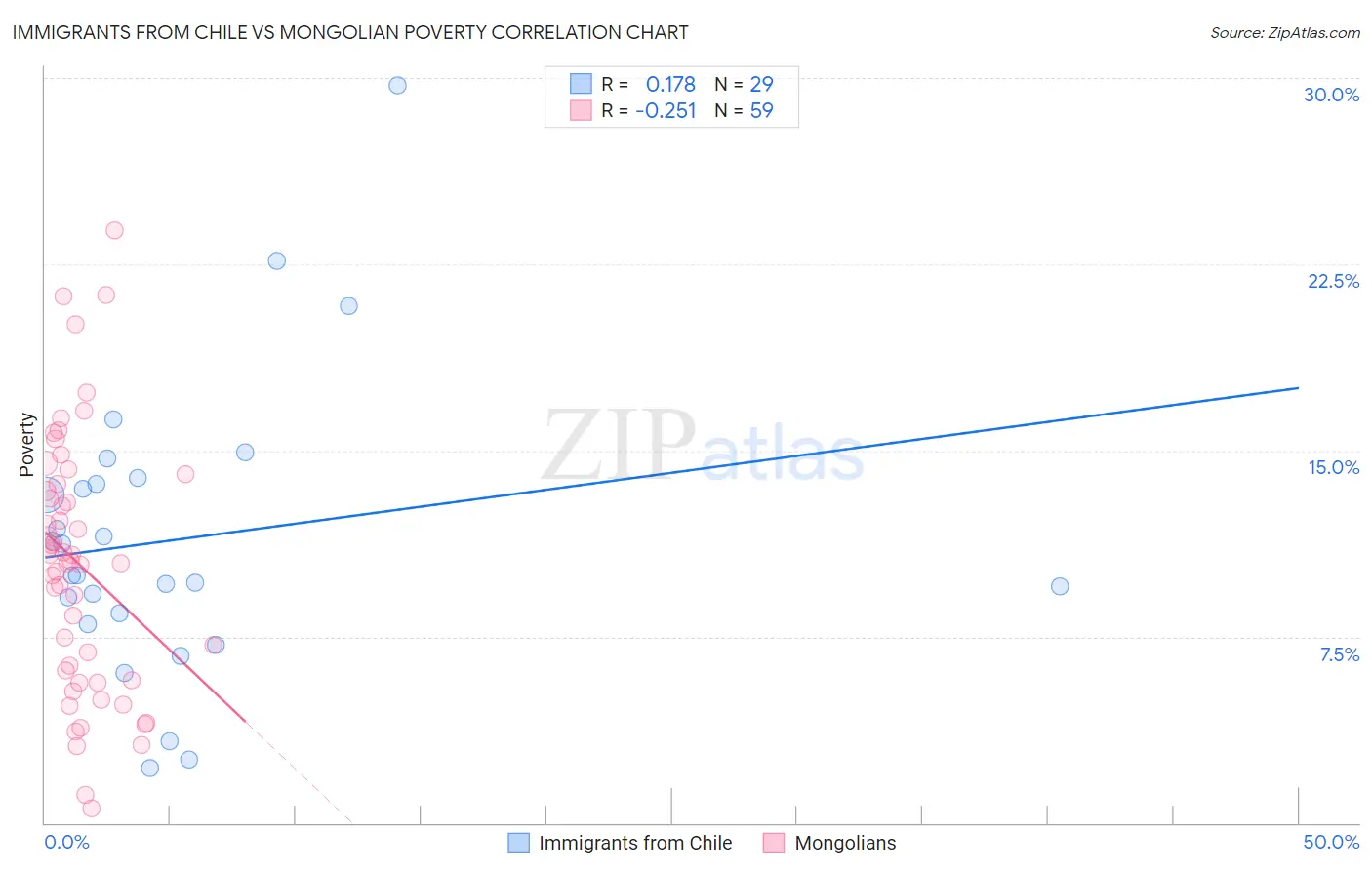 Immigrants from Chile vs Mongolian Poverty