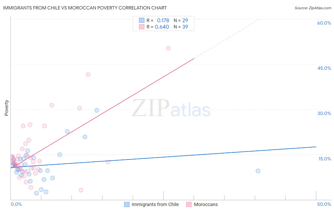Immigrants from Chile vs Moroccan Poverty