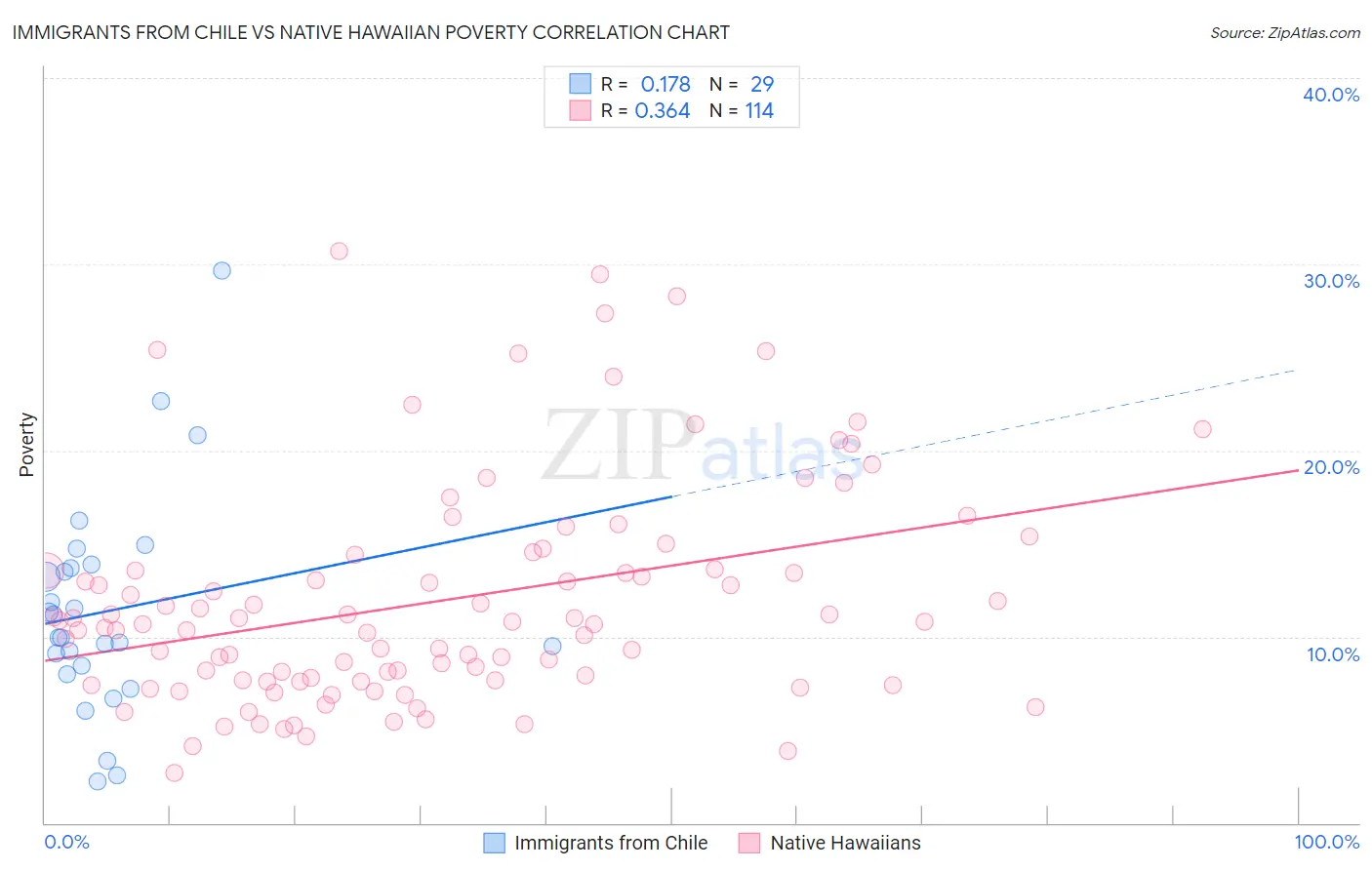 Immigrants from Chile vs Native Hawaiian Poverty