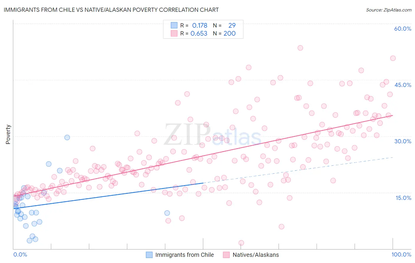 Immigrants from Chile vs Native/Alaskan Poverty