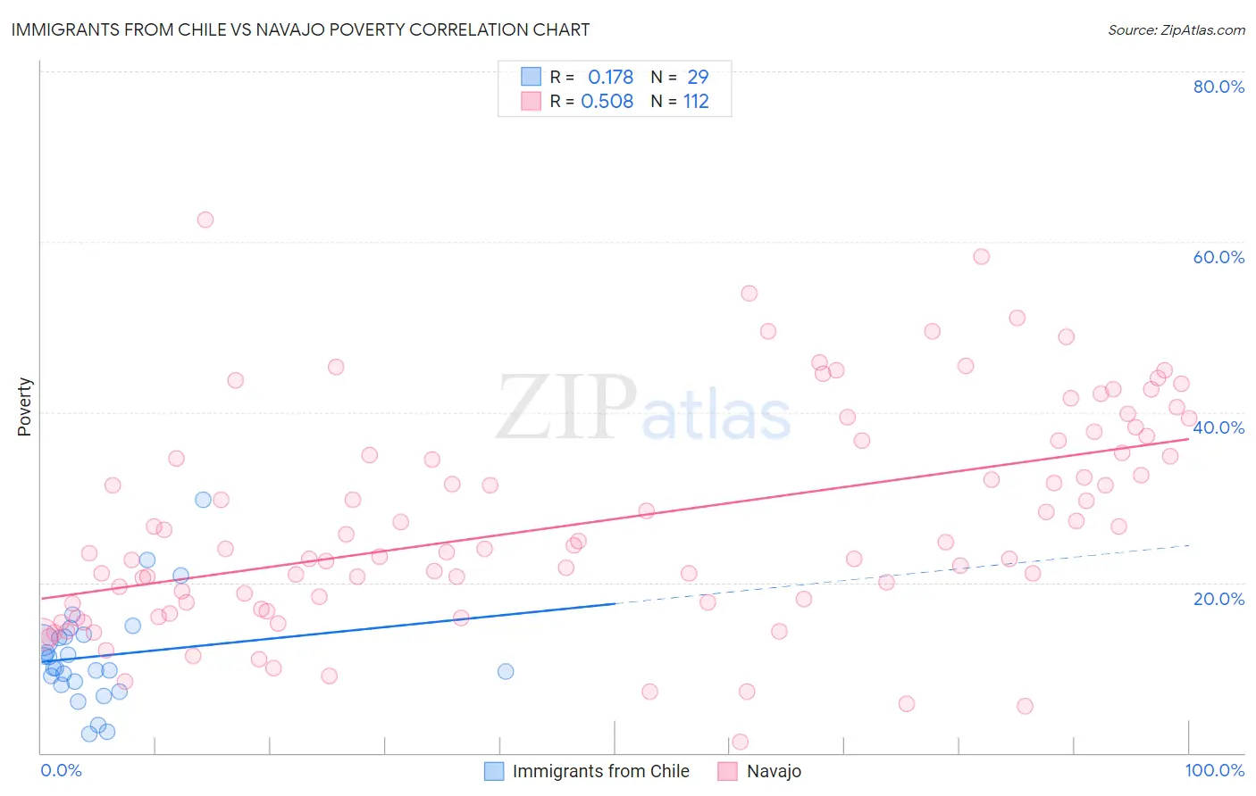 Immigrants from Chile vs Navajo Poverty