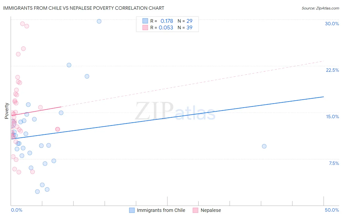Immigrants from Chile vs Nepalese Poverty