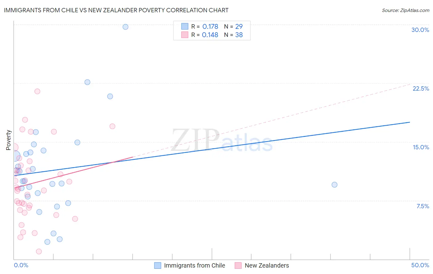 Immigrants from Chile vs New Zealander Poverty