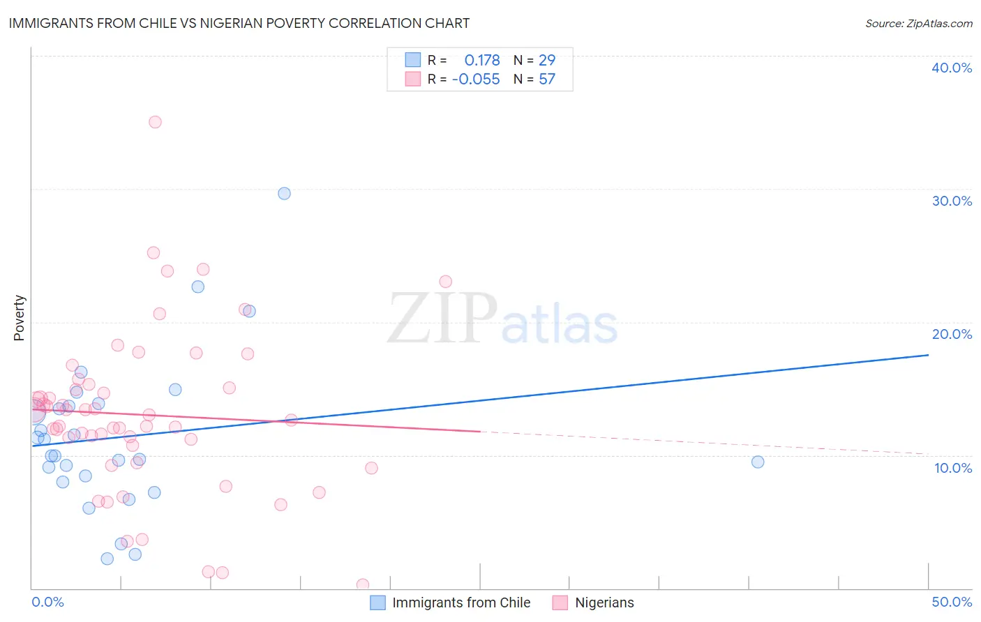 Immigrants from Chile vs Nigerian Poverty