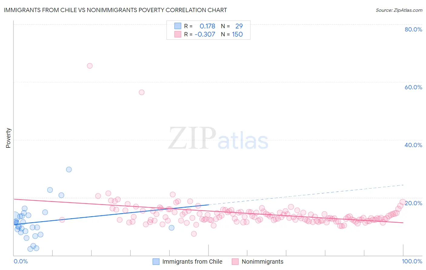 Immigrants from Chile vs Nonimmigrants Poverty