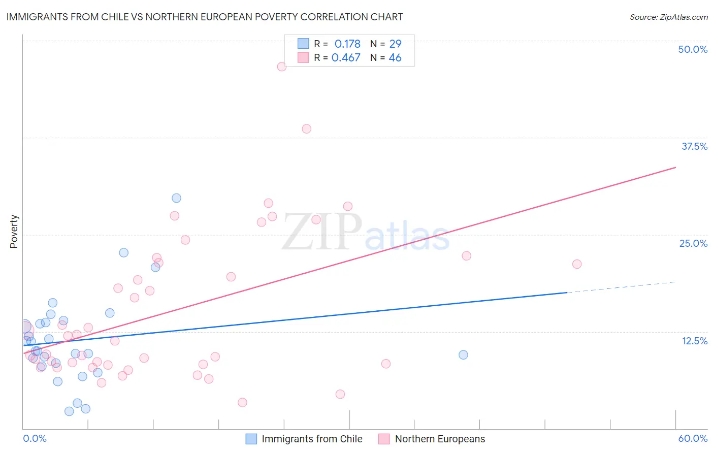 Immigrants from Chile vs Northern European Poverty