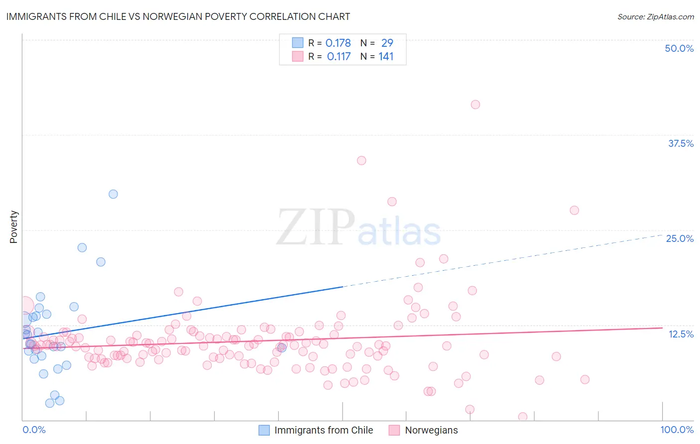Immigrants from Chile vs Norwegian Poverty