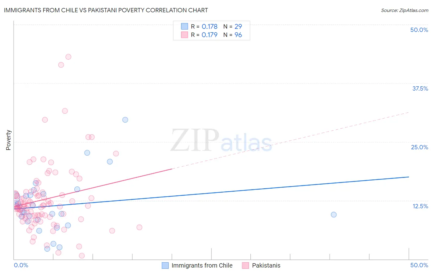Immigrants from Chile vs Pakistani Poverty