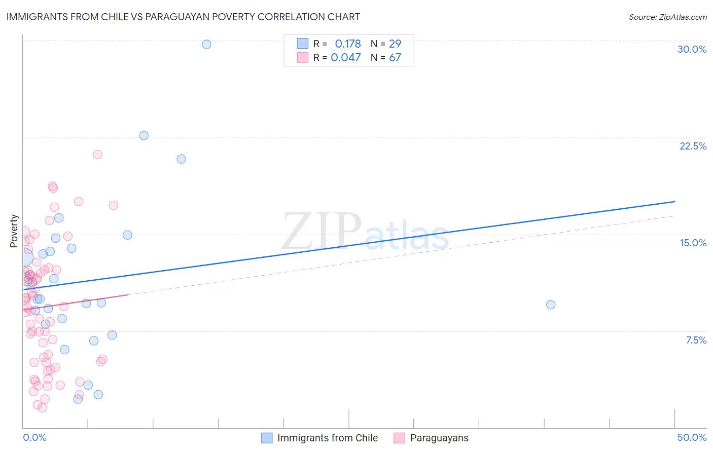 Immigrants from Chile vs Paraguayan Poverty